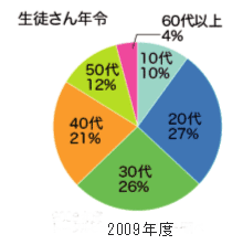生徒さん年齢について